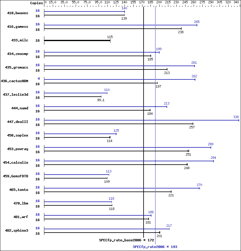 Benchmark results graph