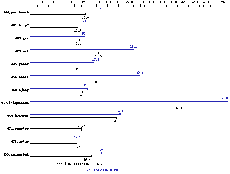 Benchmark results graph