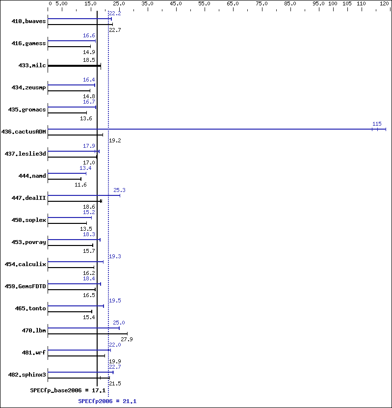 Benchmark results graph