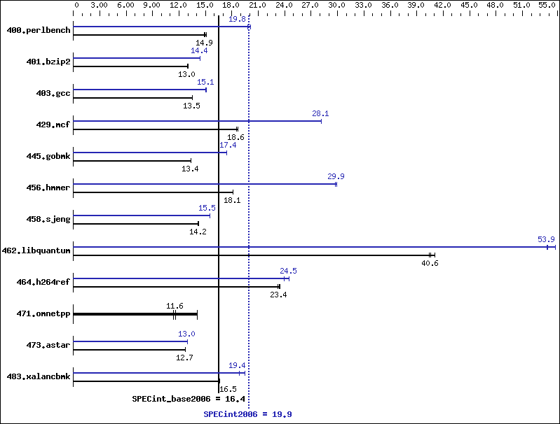 Benchmark results graph