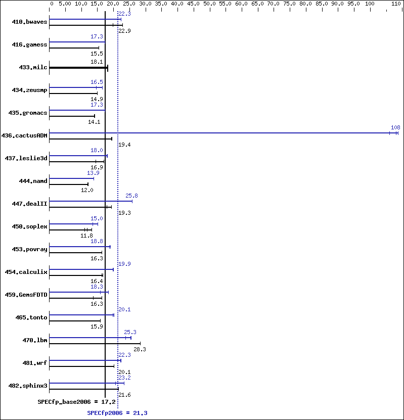 Benchmark results graph