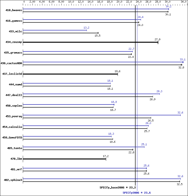 Benchmark results graph