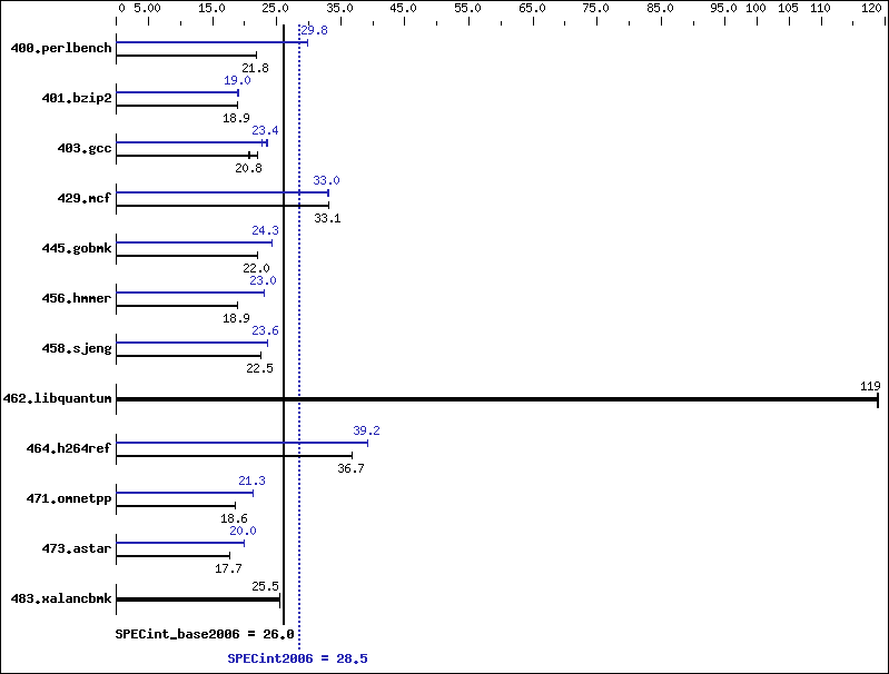 Benchmark results graph