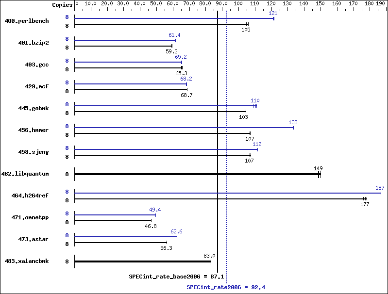 Benchmark results graph