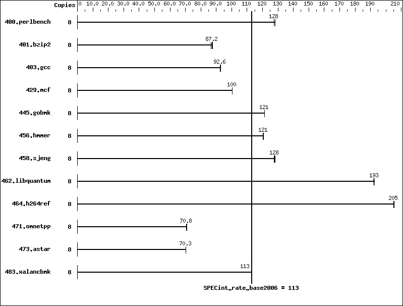 Benchmark results graph