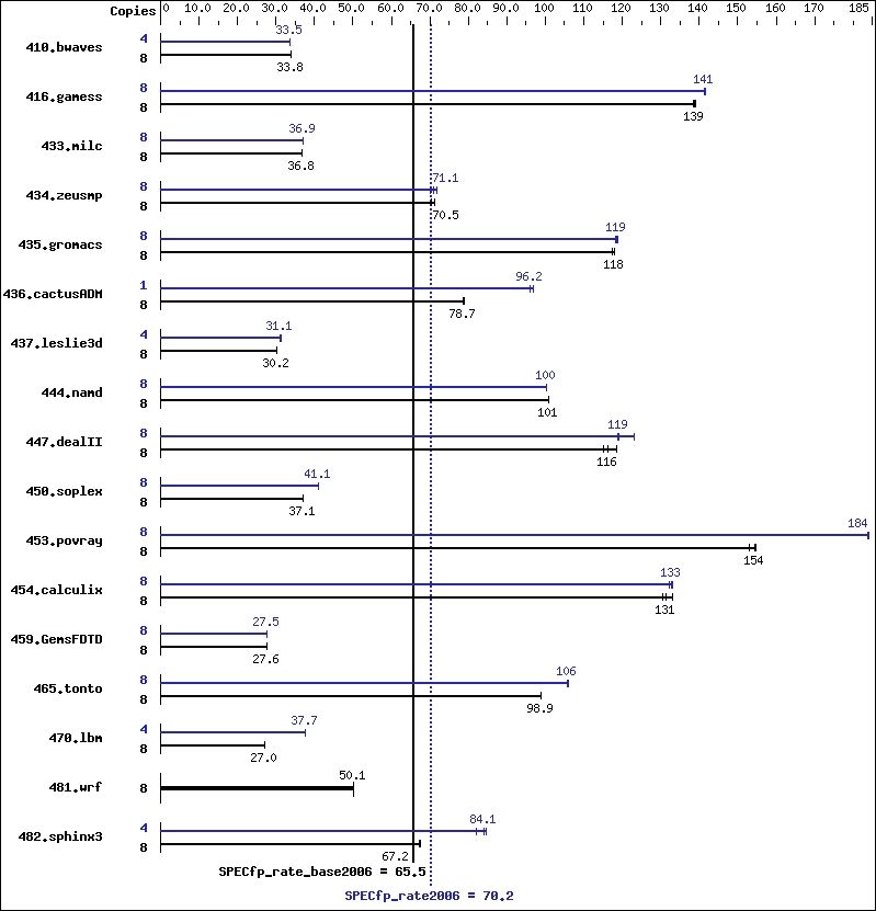 Benchmark results graph