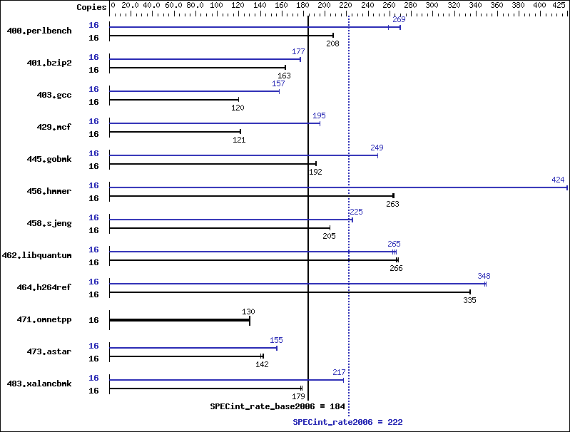 Benchmark results graph