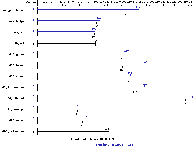 Benchmark results graph