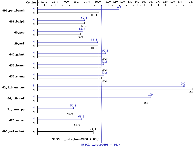 Benchmark results graph