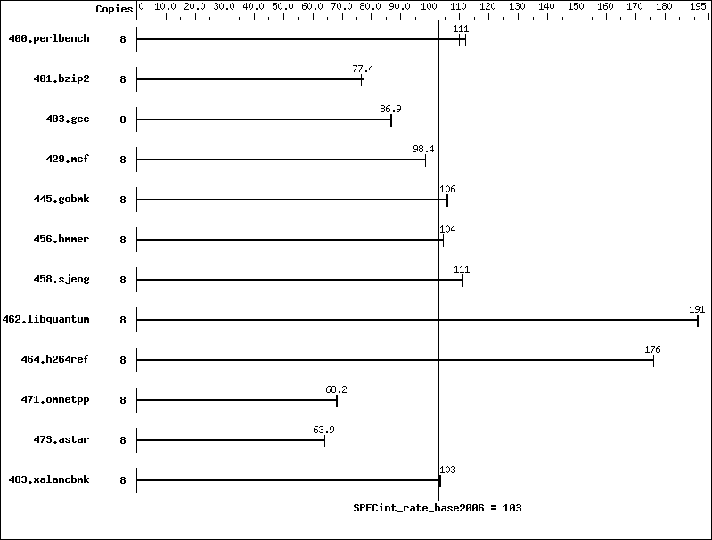 Benchmark results graph