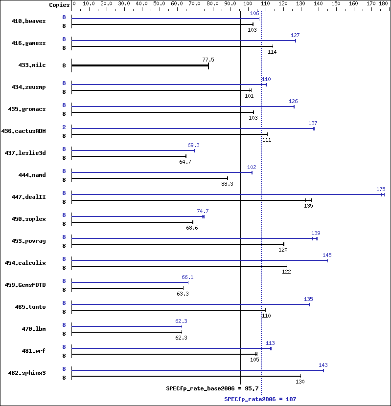 Benchmark results graph