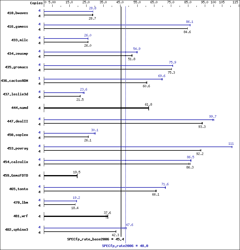 Benchmark results graph