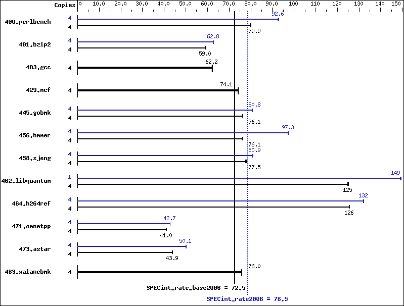 Benchmark results graph