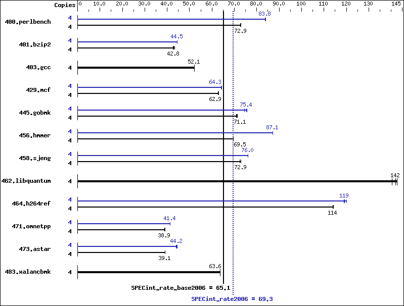 Benchmark results graph