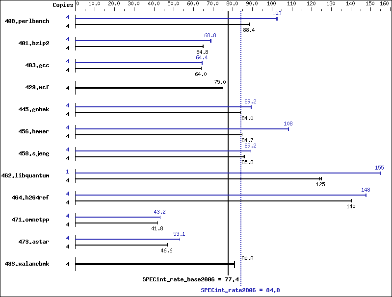 Benchmark results graph