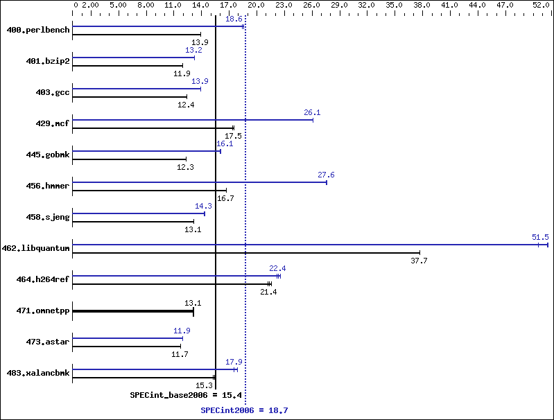 Benchmark results graph