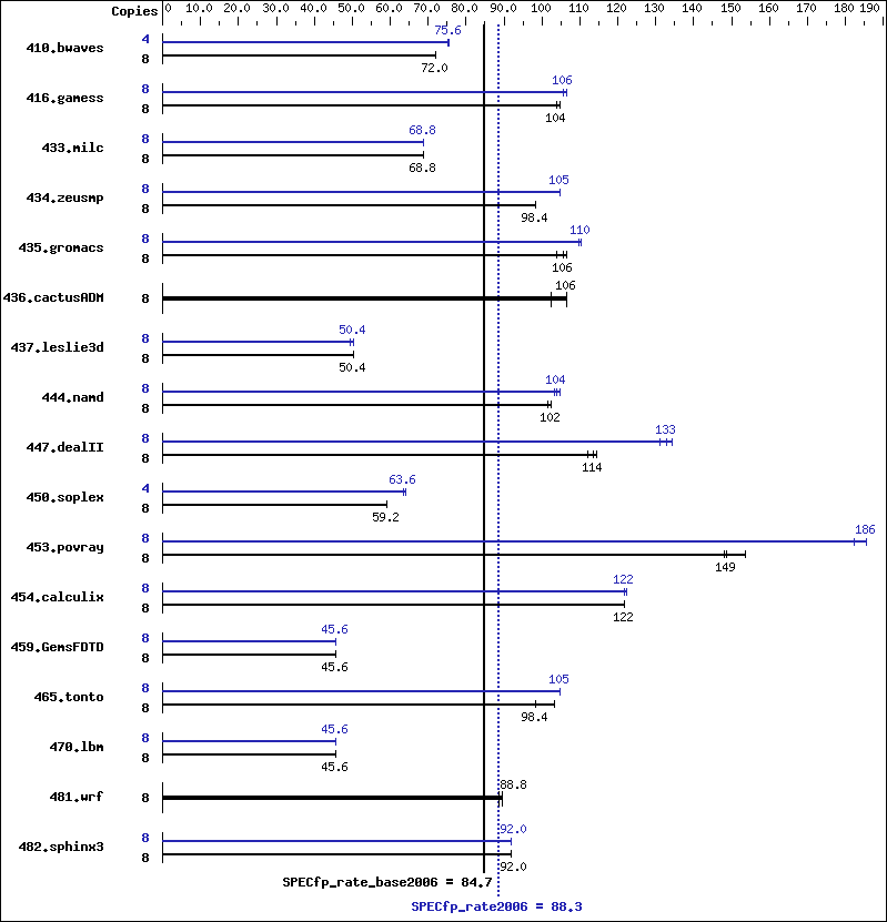 Benchmark results graph