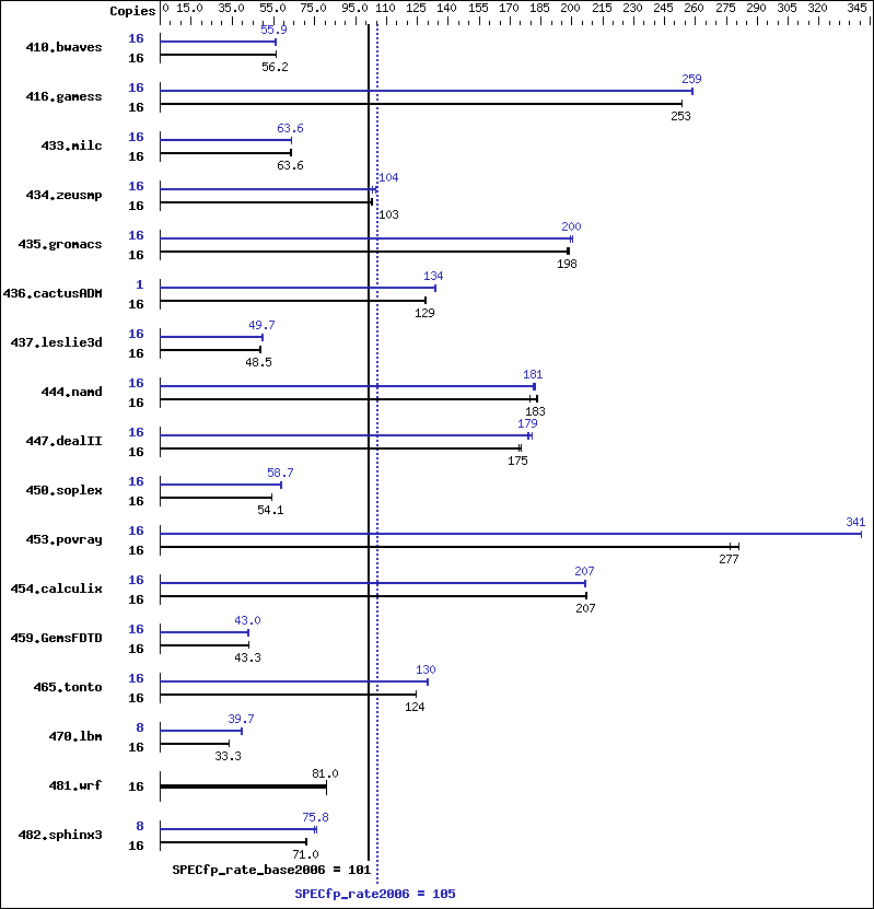 Benchmark results graph