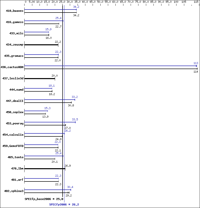 Benchmark results graph