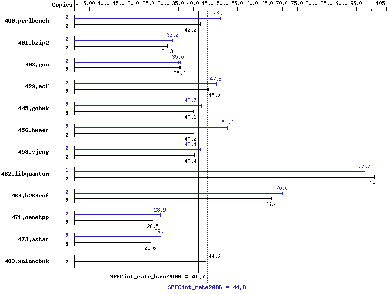 Benchmark results graph