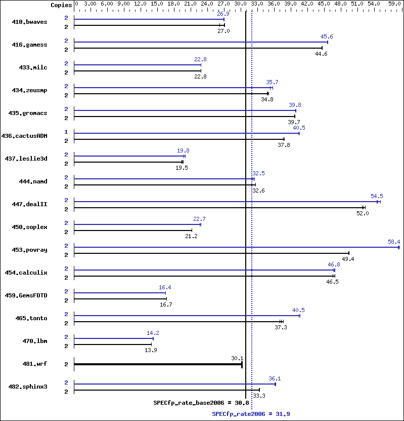 Benchmark results graph