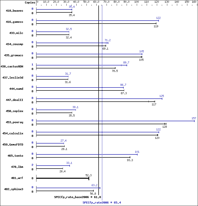 Benchmark results graph