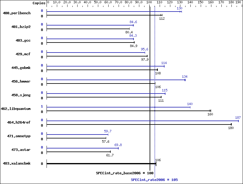 Benchmark results graph