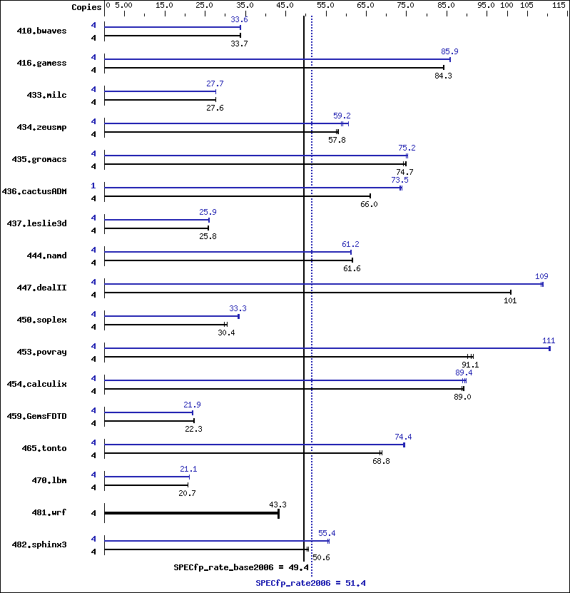 Benchmark results graph