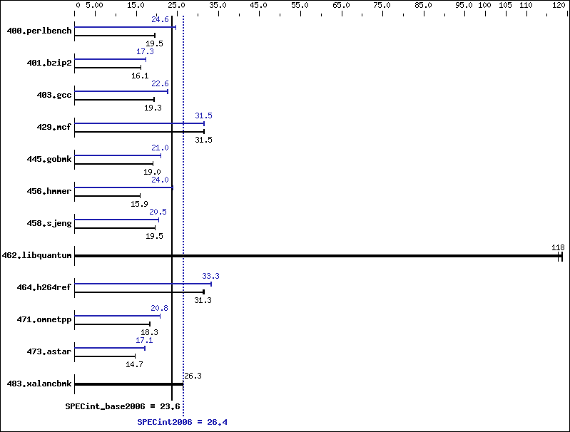 Benchmark results graph