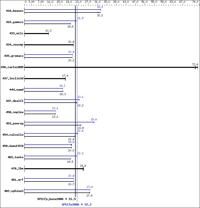 Benchmark results graph