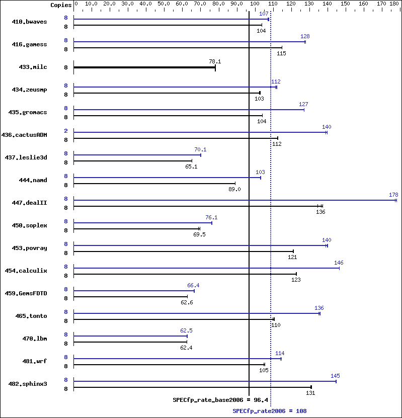 Benchmark results graph