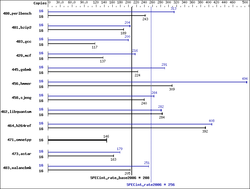 Benchmark results graph