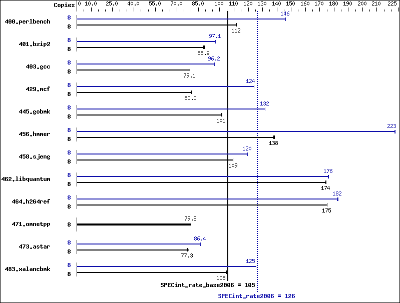 Benchmark results graph