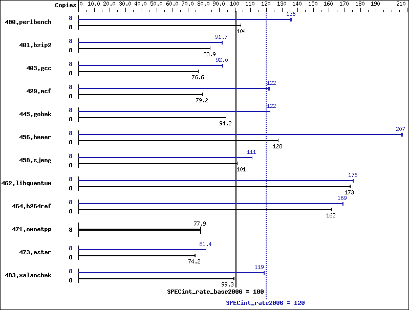 Benchmark results graph