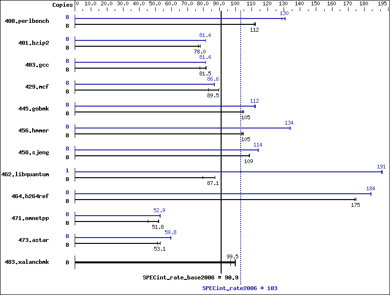 Benchmark results graph