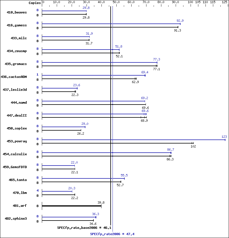 Benchmark results graph