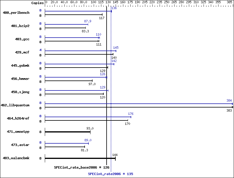 Benchmark results graph