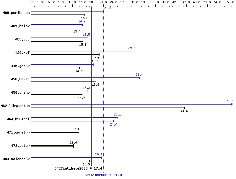 Benchmark results graph