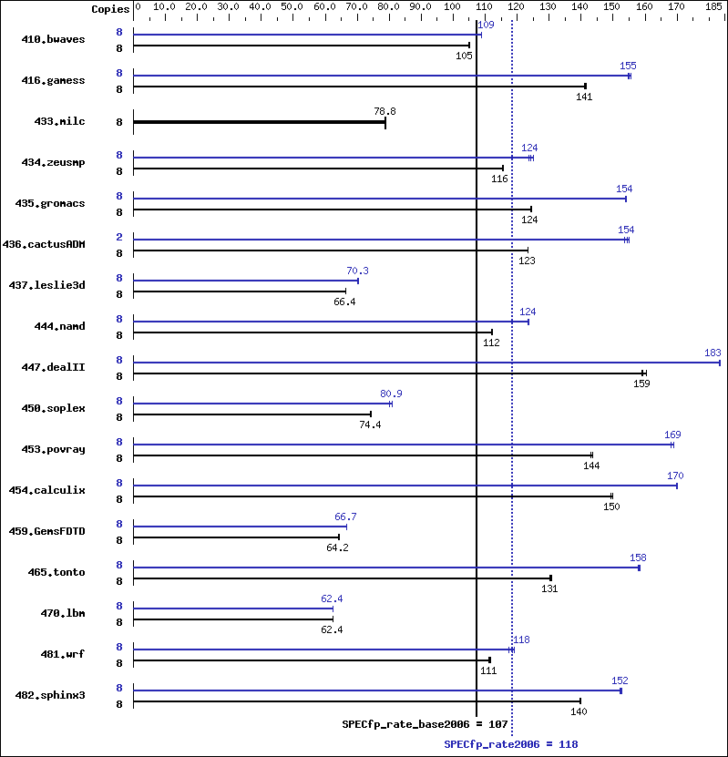 Benchmark results graph