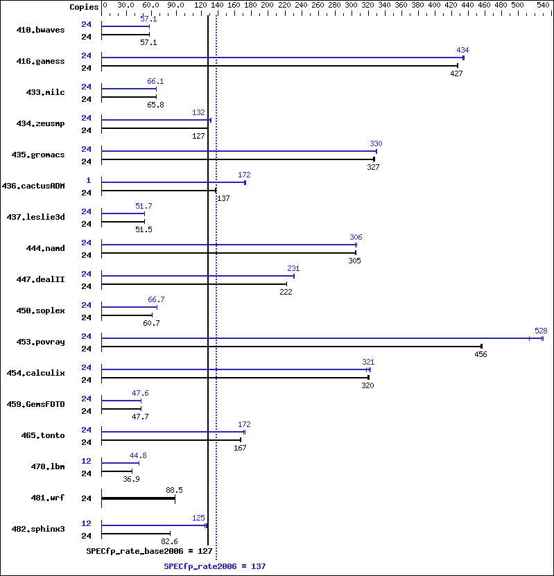 Benchmark results graph