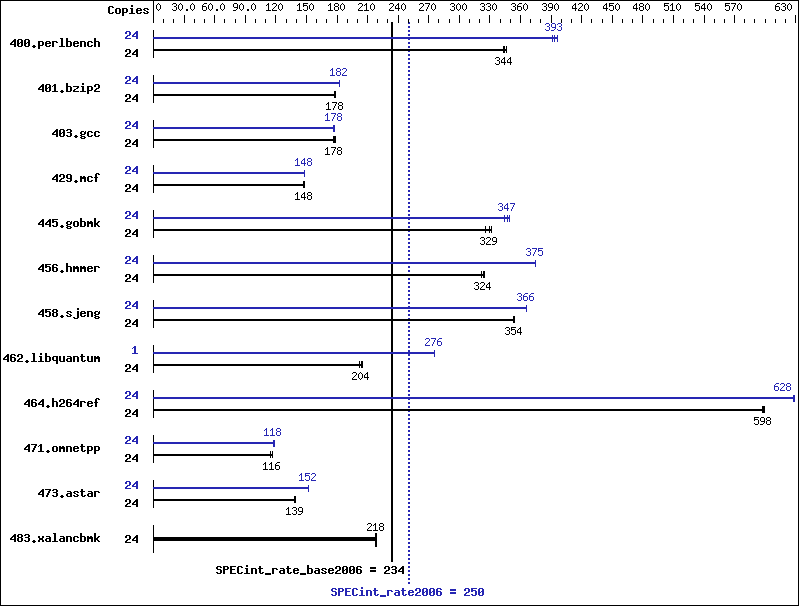 Benchmark results graph