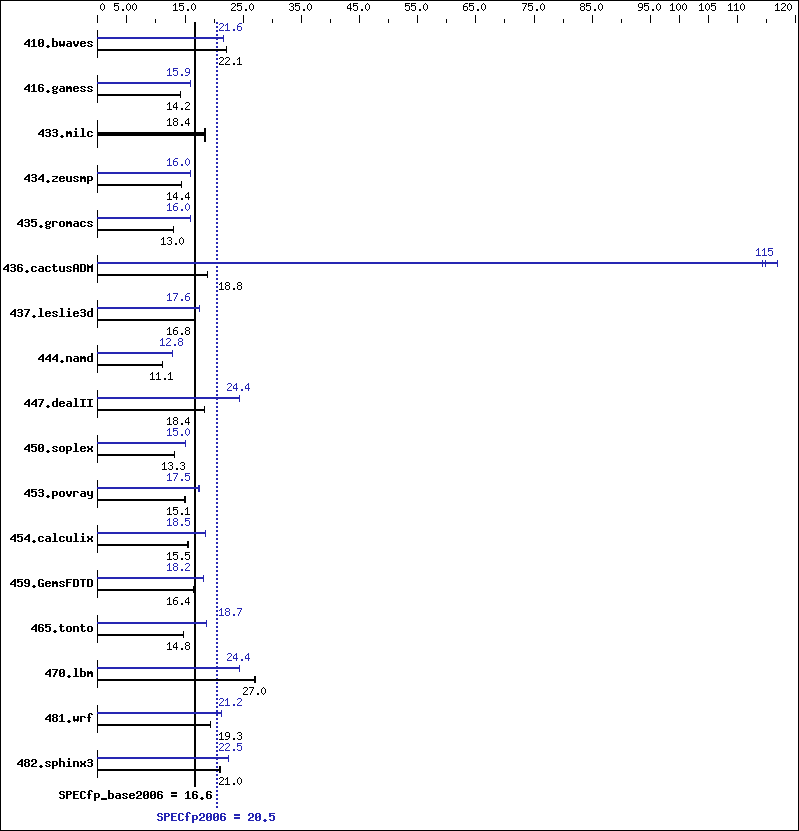 Benchmark results graph