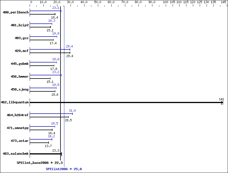 Benchmark results graph