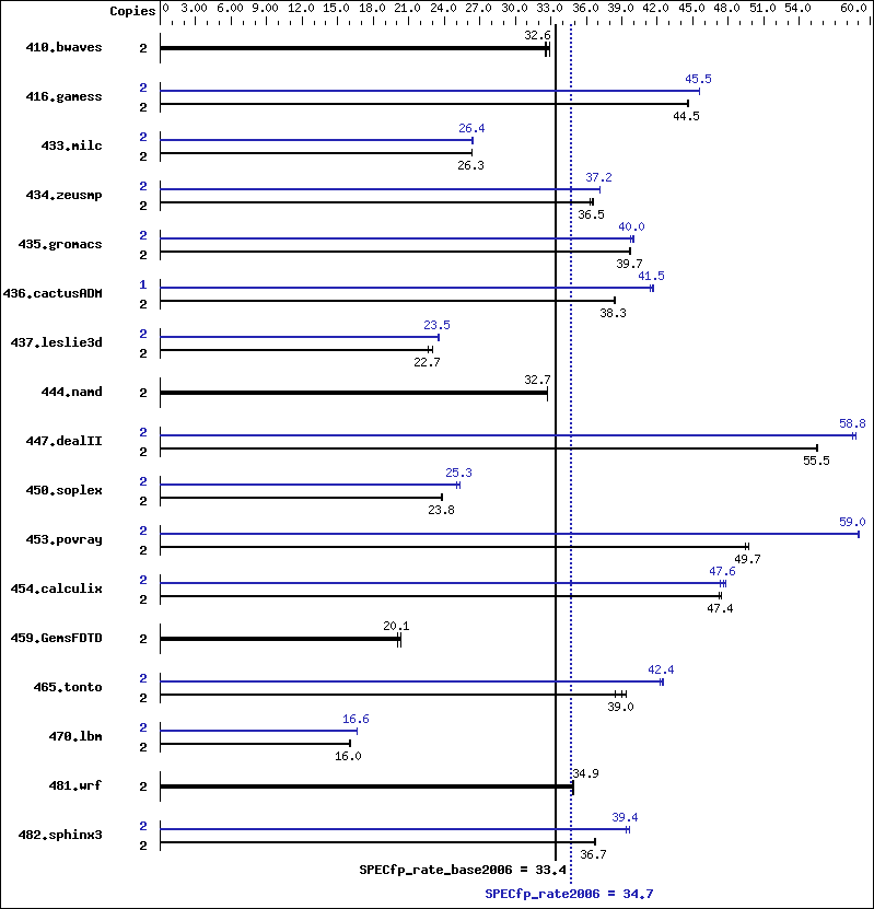 Benchmark results graph