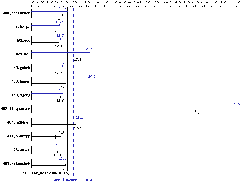 Benchmark results graph