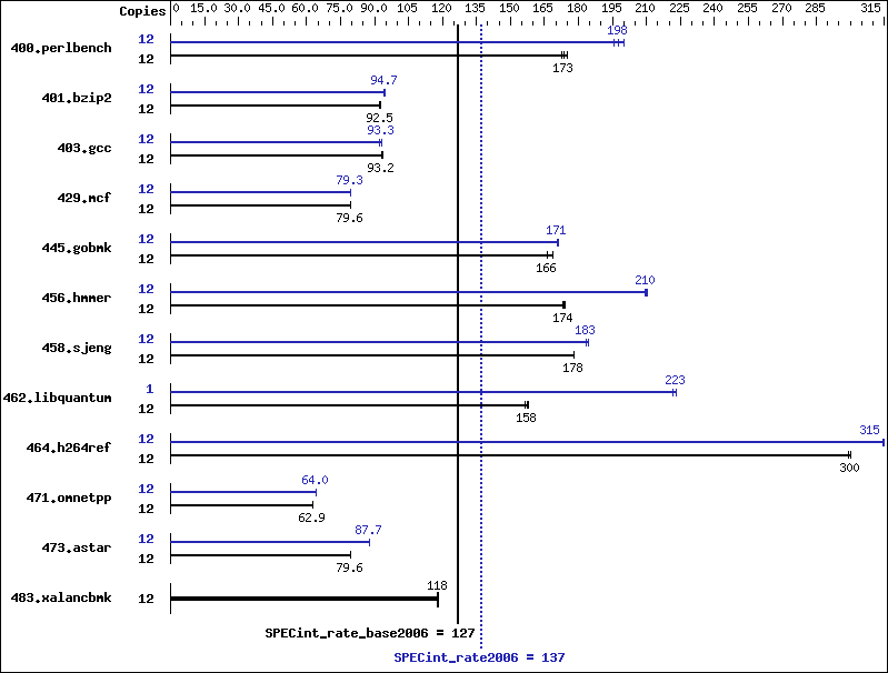 Benchmark results graph