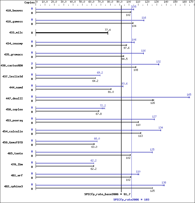 Benchmark results graph