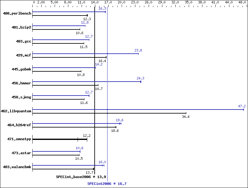 Benchmark results graph