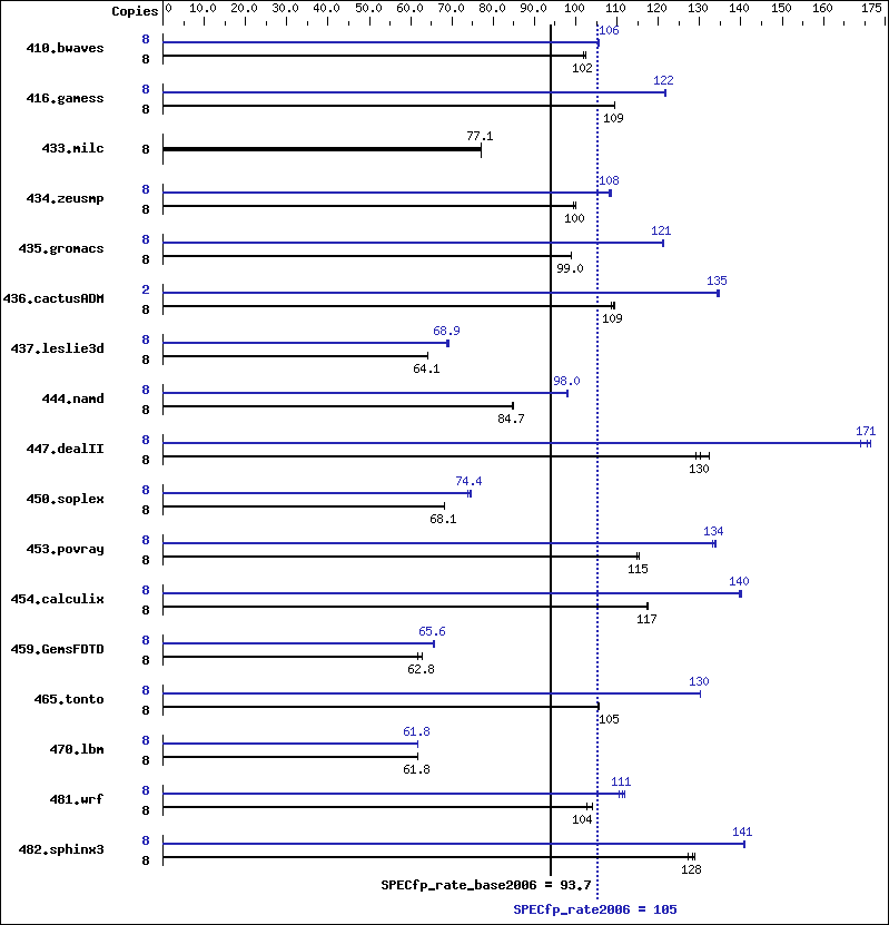 Benchmark results graph