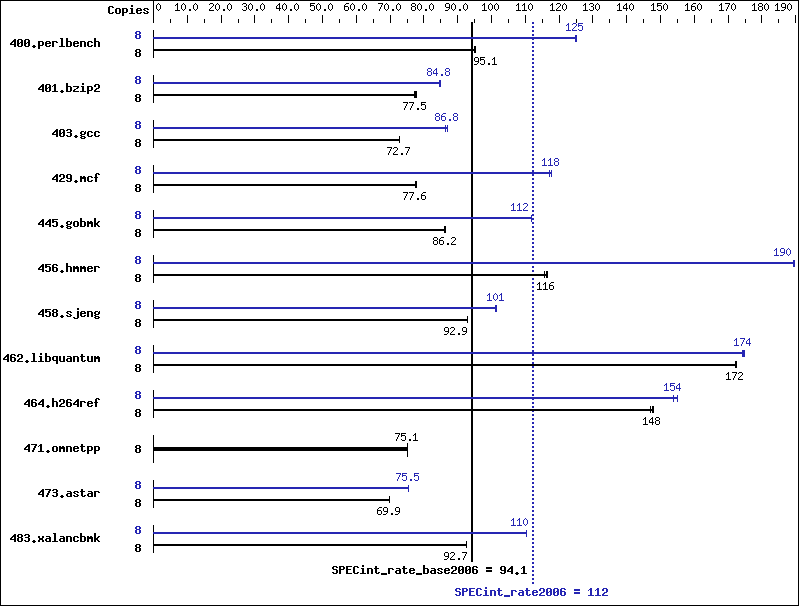 Benchmark results graph